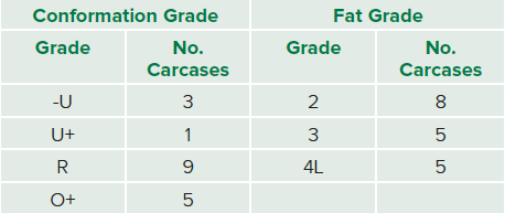 EatingQualityInTheUK-EUROPCorrelationConformationFatGrade.png