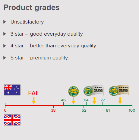 EatingQualityInTheUK-ProductGrades.png